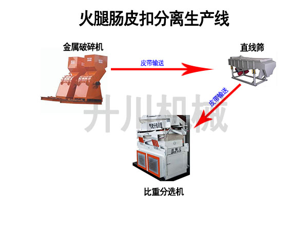 火腿（tuǐ）腸皮扣生產線