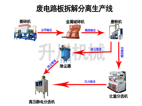 廢（fèi）舊線路板生產線